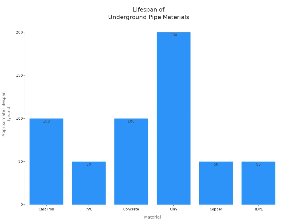 Bar chart comparing lifespans of materials used for underground fire hydrant pipes