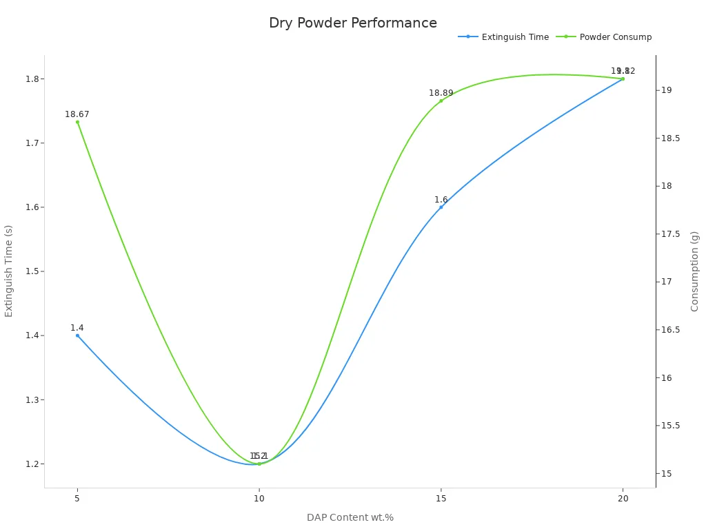 Line chart displaying performance of dry powder fire extinguishers by DAP content.