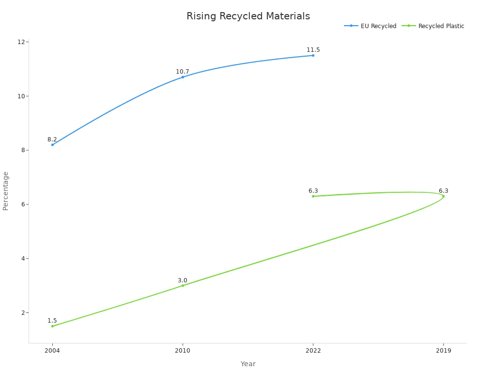 Line chart showing trends in recycled material integration over years