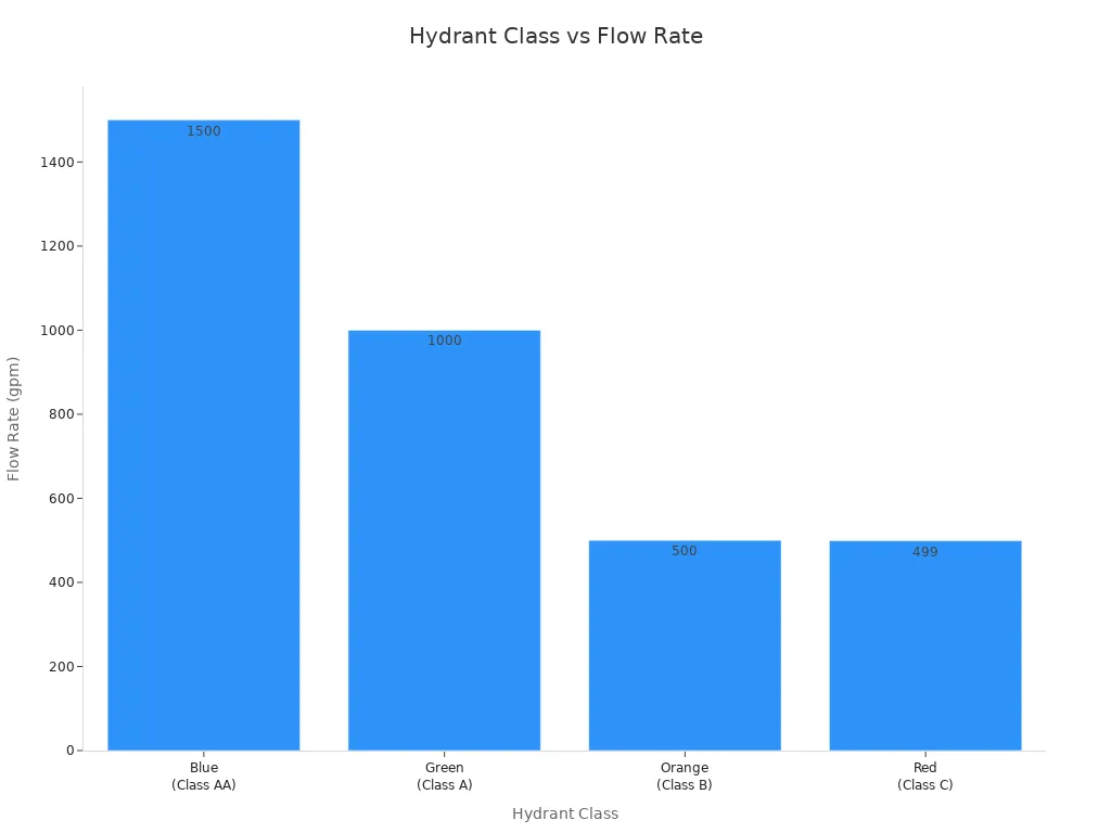 Bar chart showing hydrant class and corresponding flow rates