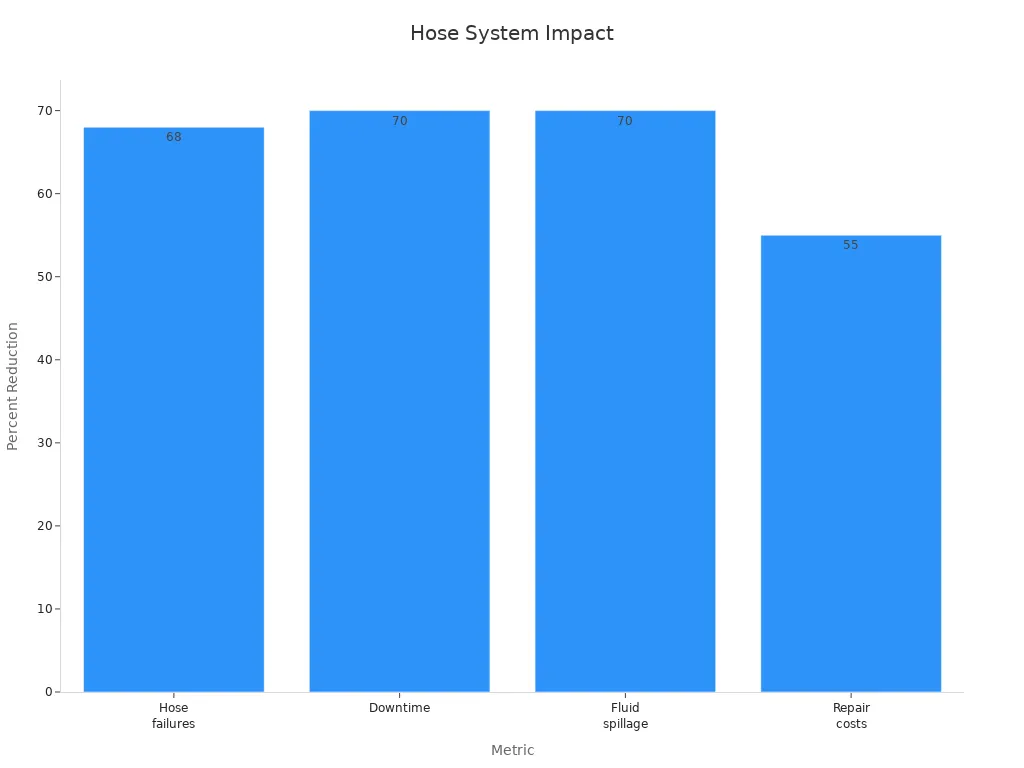 Bar chart showing percentage reductions in hose failures, downtime, fluid spillage, and repair costs