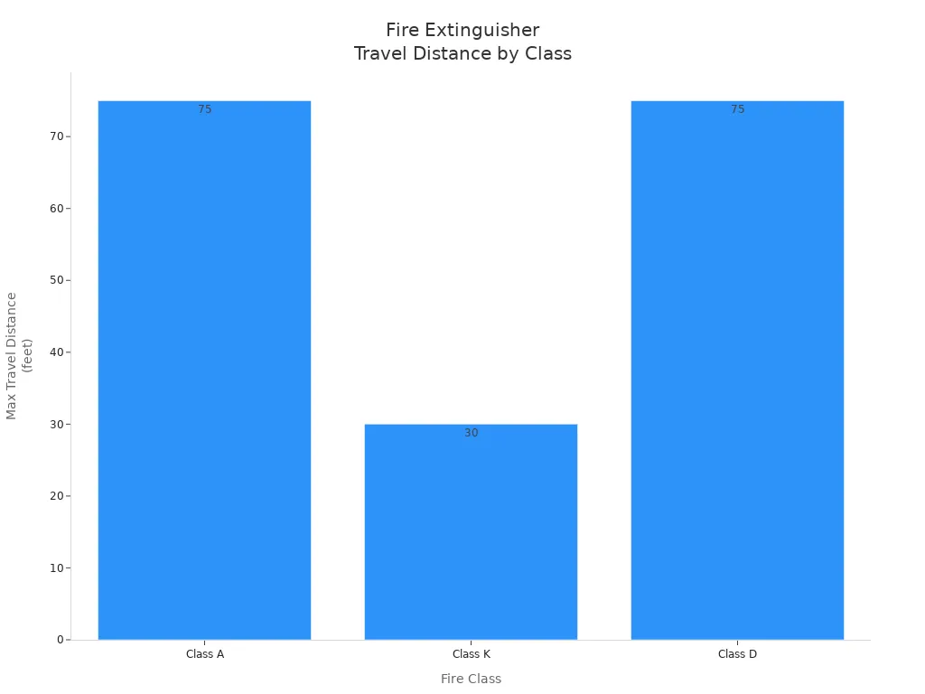 Bar chart showing maximum travel distance to fire extinguishers for Class A, K, and D fires
