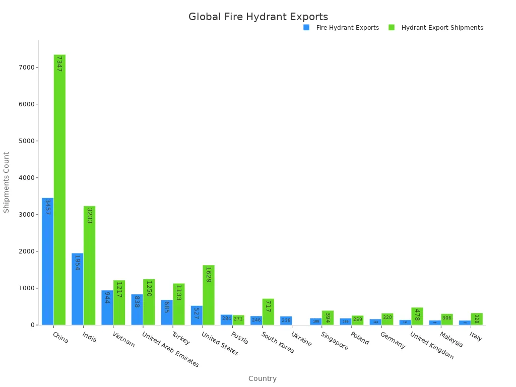 Bar chart comparing fire hydrant export shipments by country, highlighting Italy's lower volume compared to top exporters.