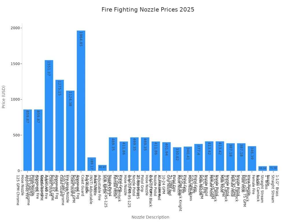 Bar chart comparing prices of top fire fighting jet spray nozzles in 2025