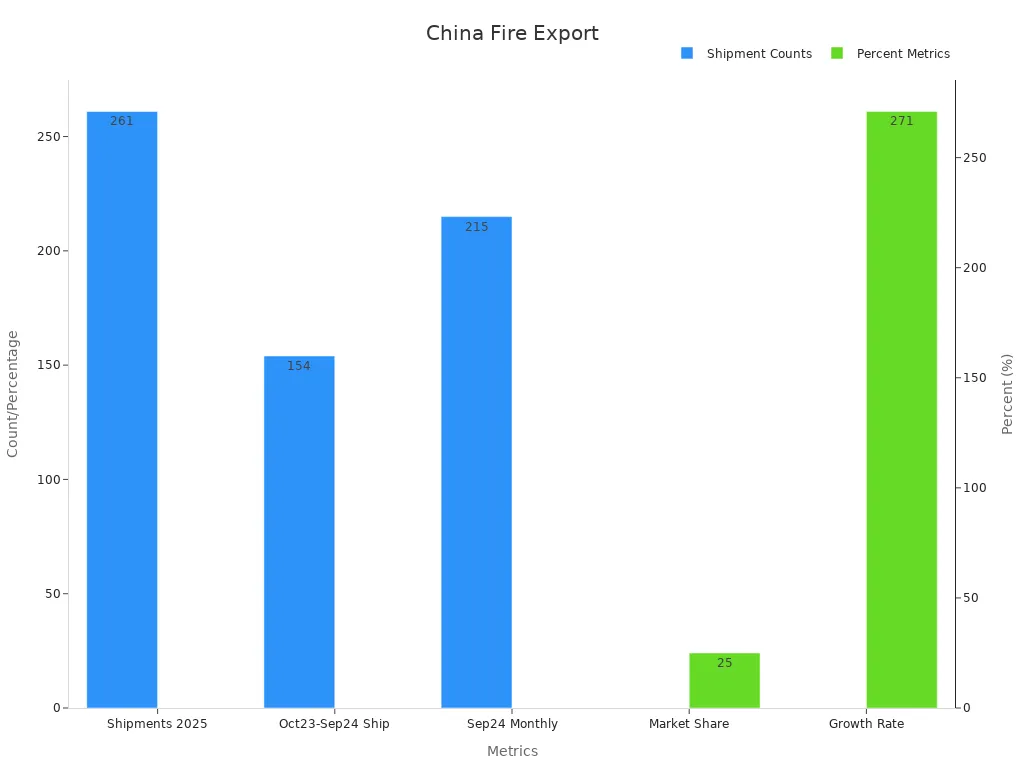 Dual-axis bar chart showing fire hydrant export figures for China