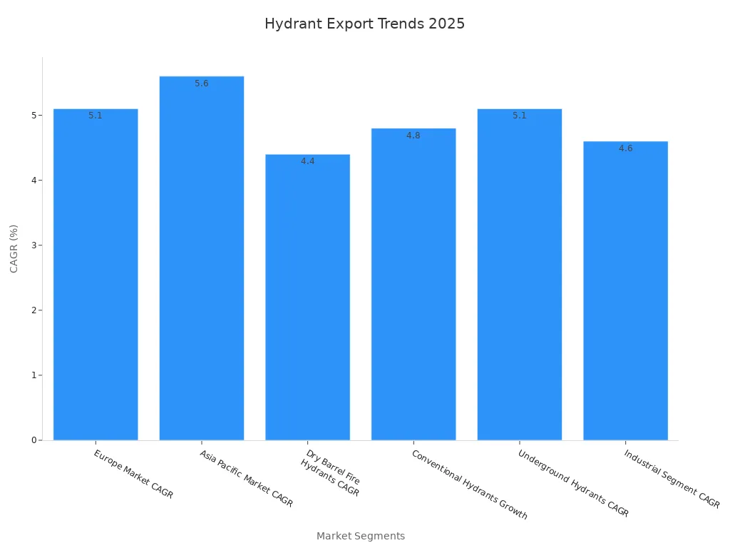 Bar chart showing various market CAGR percentages in the global fire hydrant export market for 2025